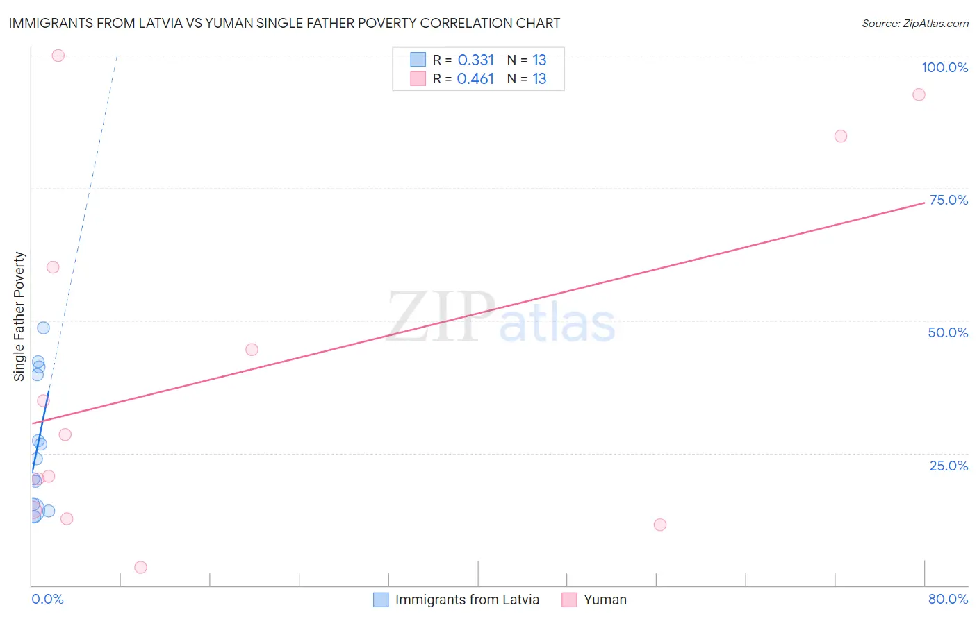 Immigrants from Latvia vs Yuman Single Father Poverty