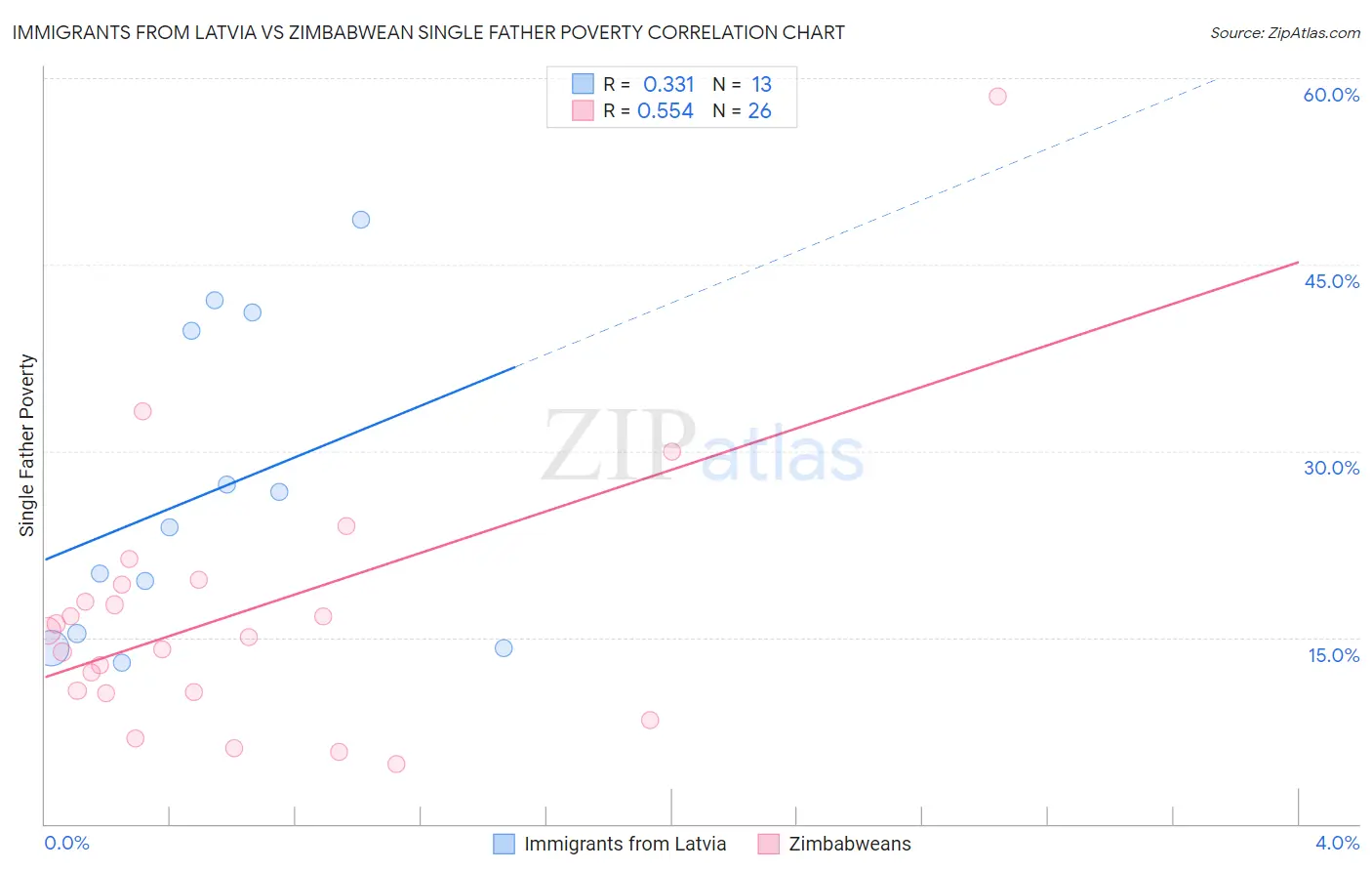 Immigrants from Latvia vs Zimbabwean Single Father Poverty