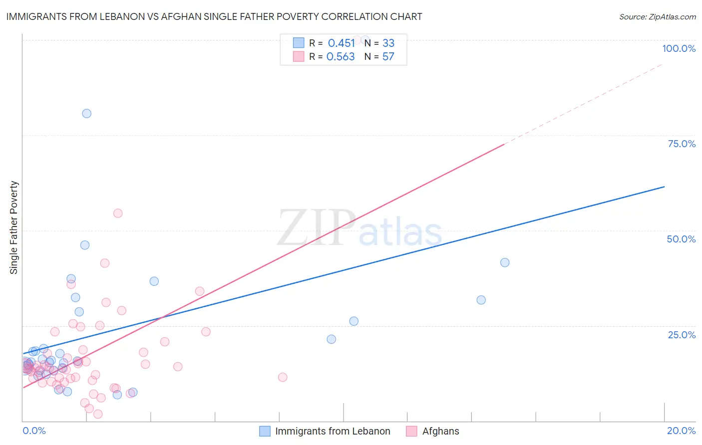 Immigrants from Lebanon vs Afghan Single Father Poverty