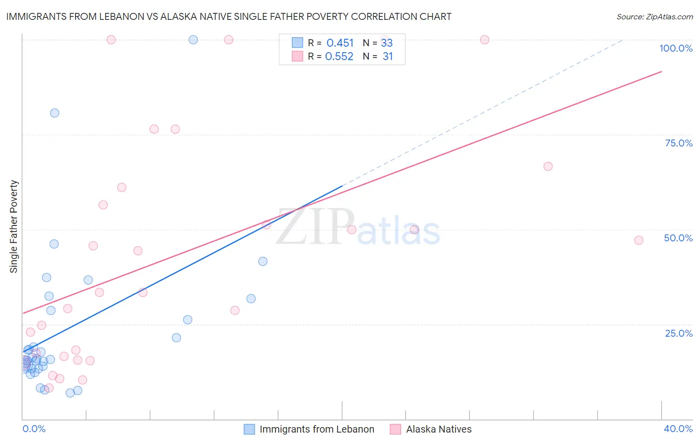 Immigrants from Lebanon vs Alaska Native Single Father Poverty