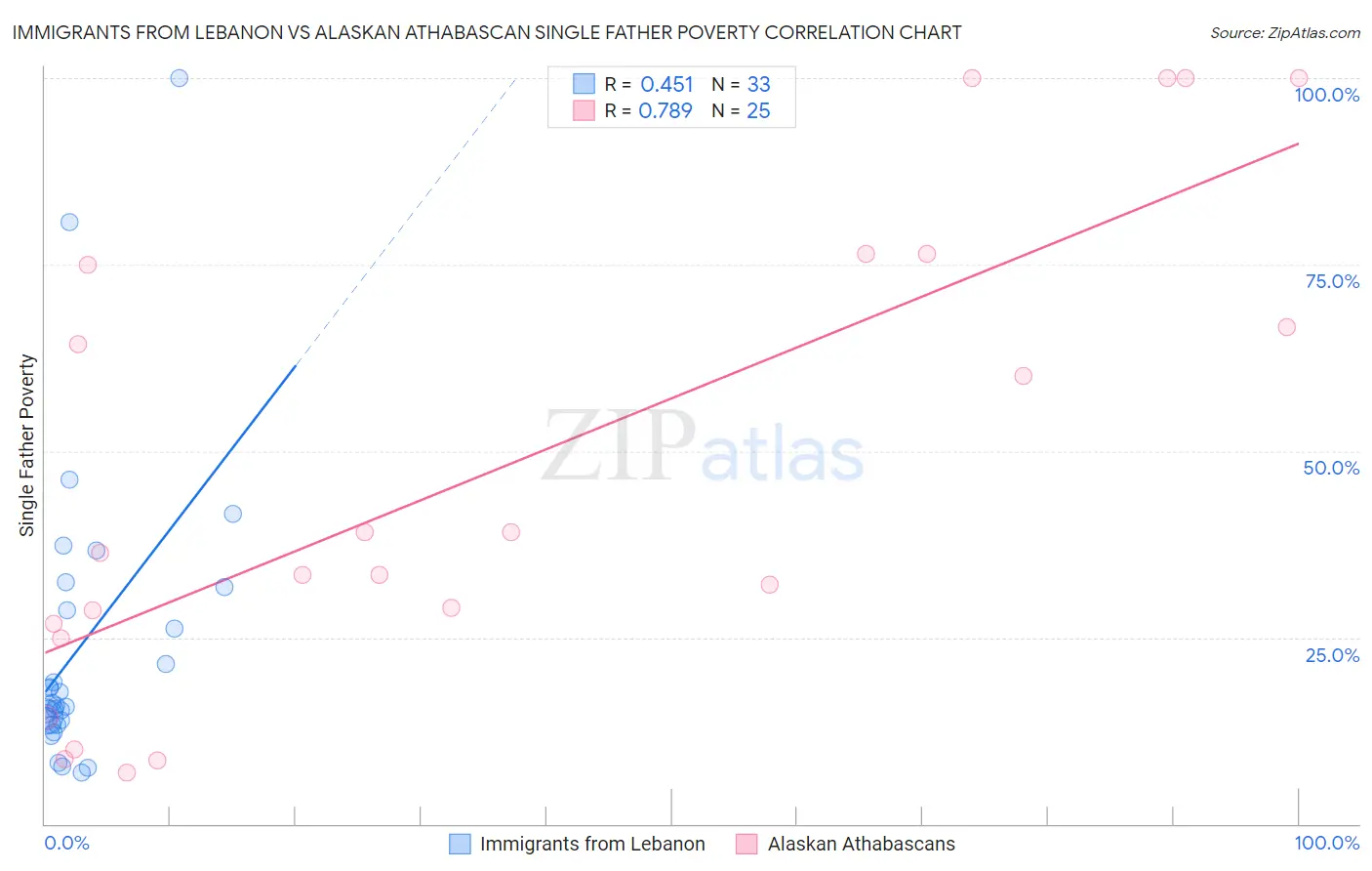 Immigrants from Lebanon vs Alaskan Athabascan Single Father Poverty
