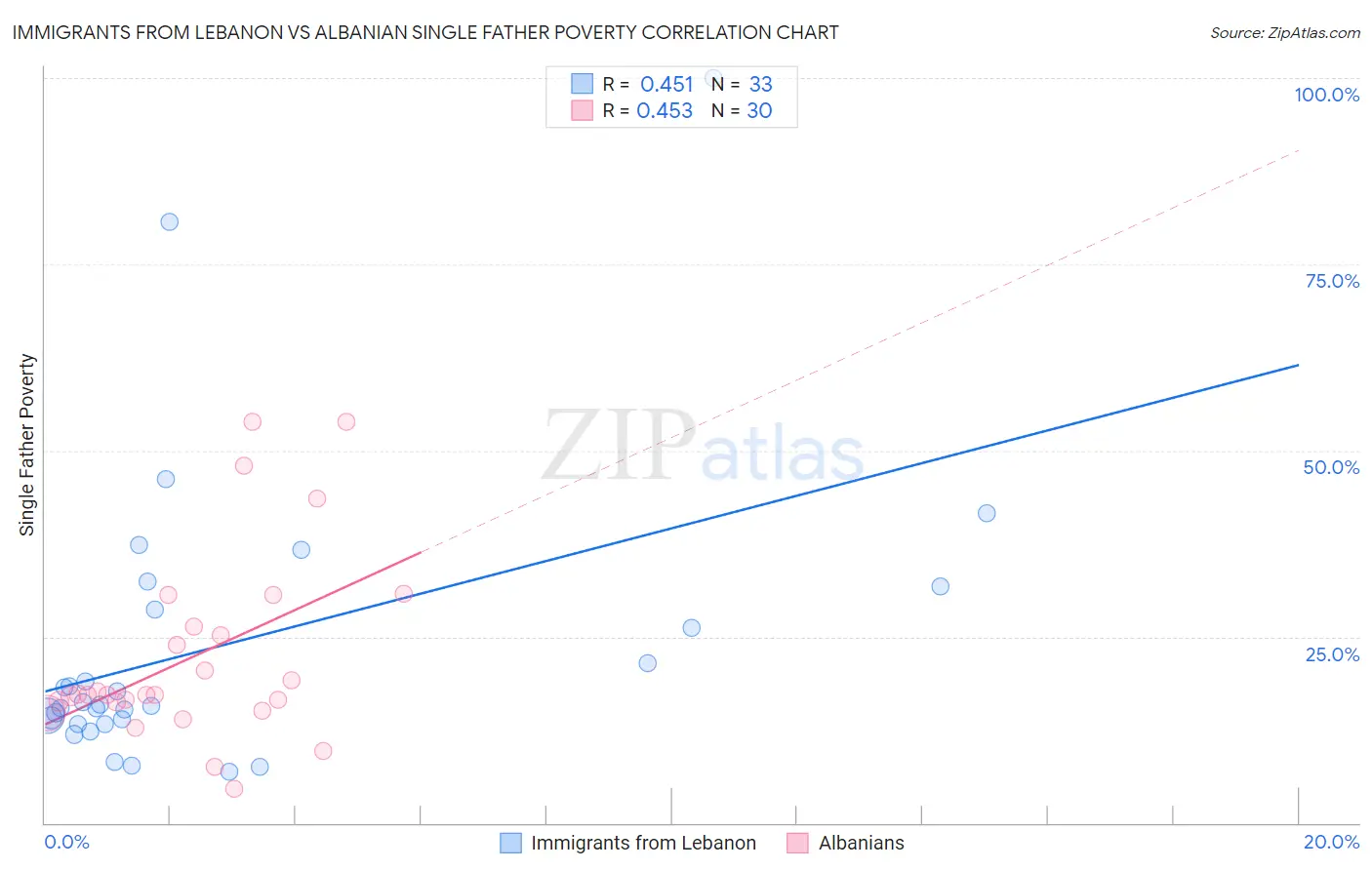Immigrants from Lebanon vs Albanian Single Father Poverty