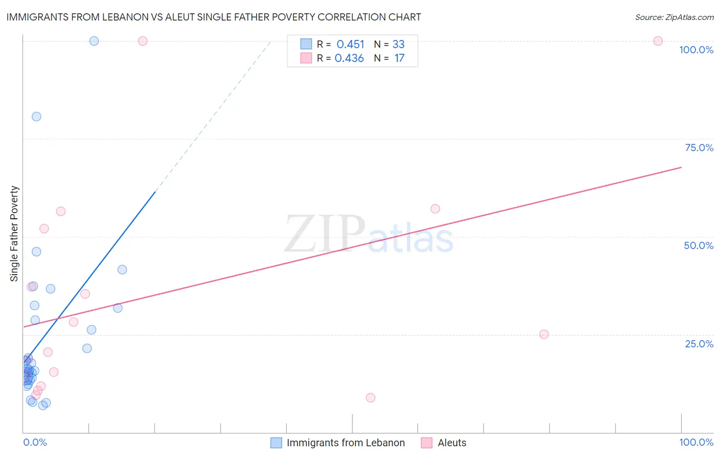 Immigrants from Lebanon vs Aleut Single Father Poverty