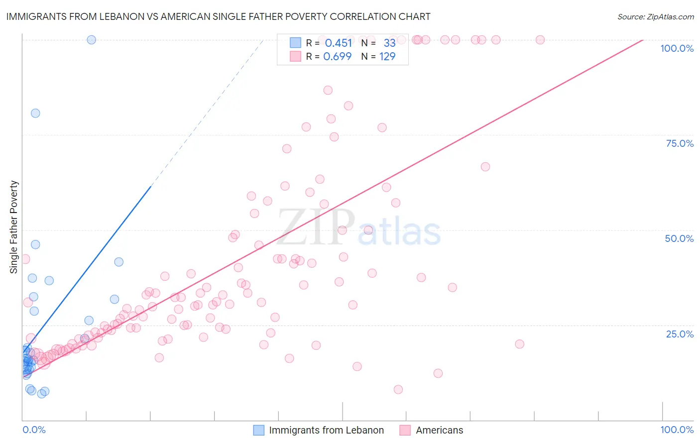 Immigrants from Lebanon vs American Single Father Poverty