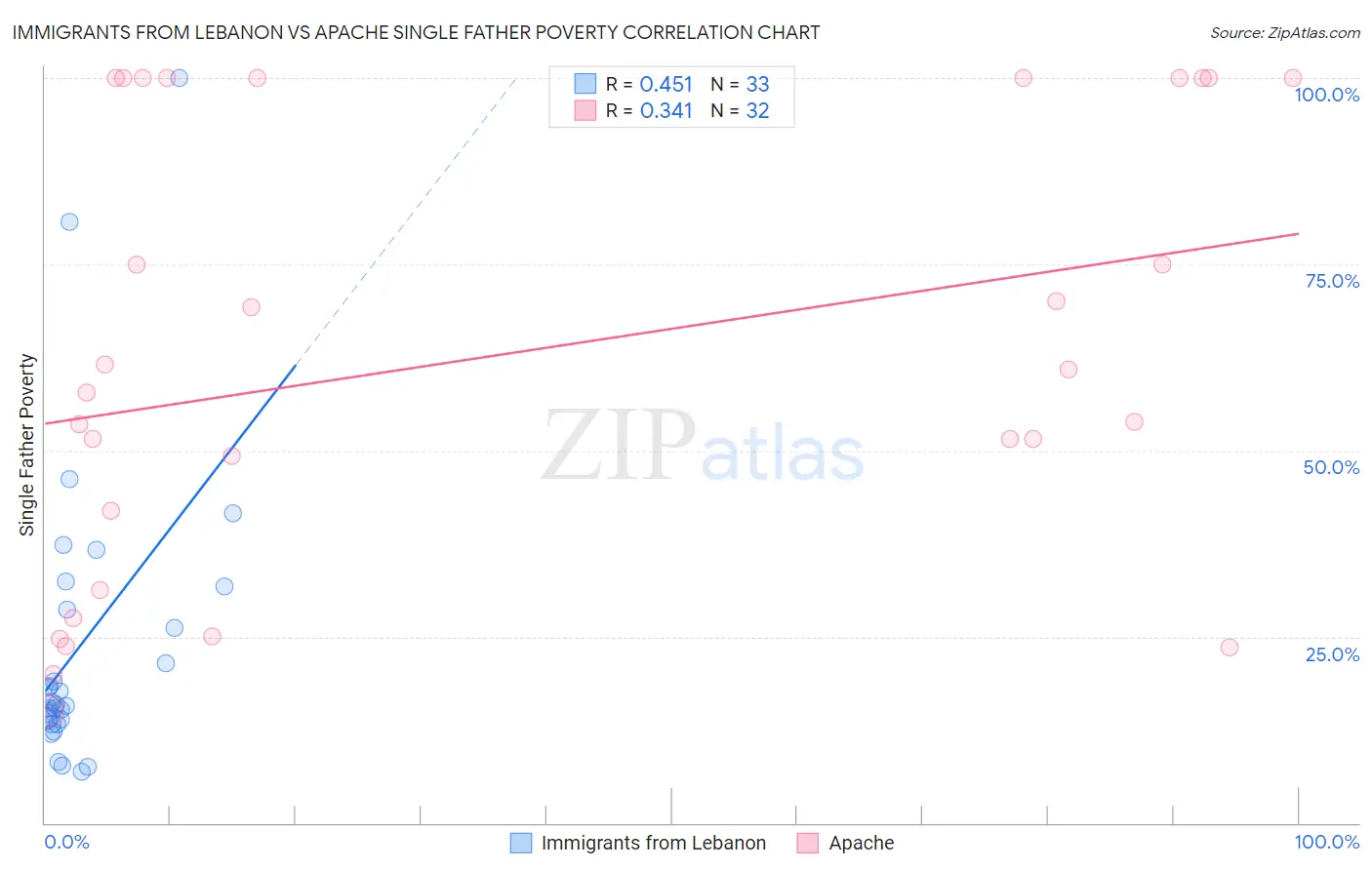 Immigrants from Lebanon vs Apache Single Father Poverty