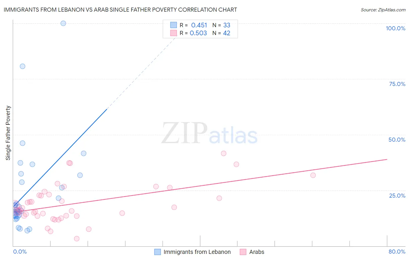 Immigrants from Lebanon vs Arab Single Father Poverty