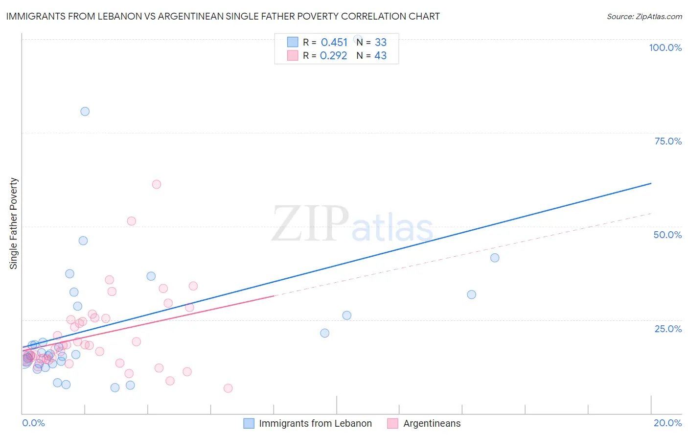 Immigrants from Lebanon vs Argentinean Single Father Poverty