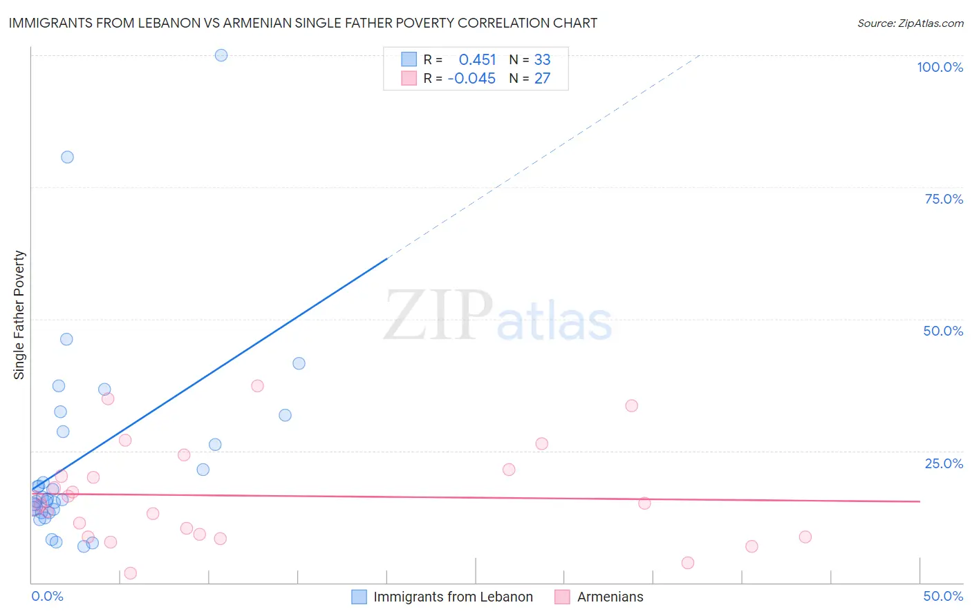 Immigrants from Lebanon vs Armenian Single Father Poverty