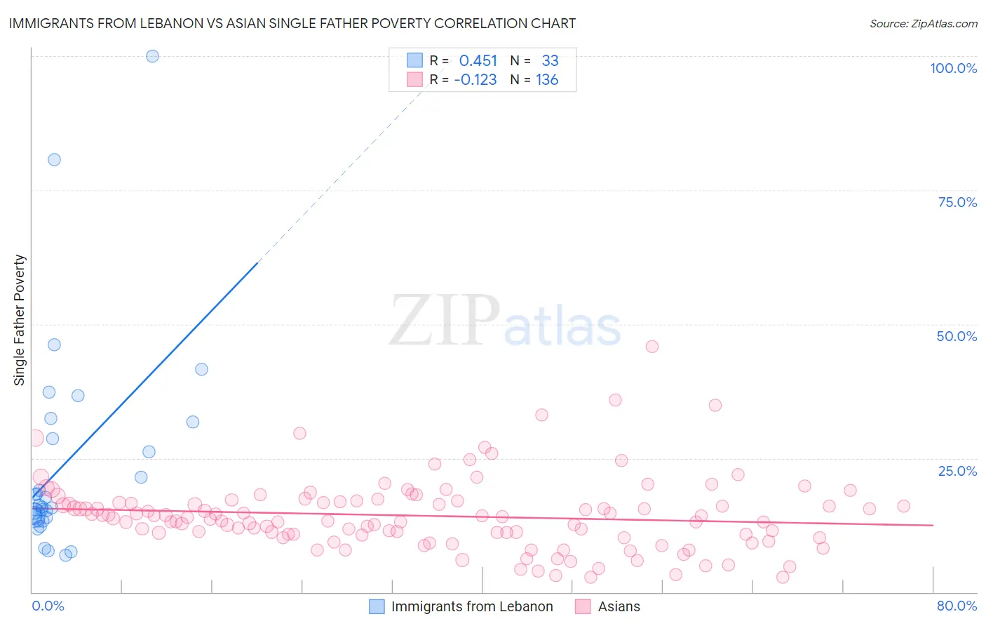 Immigrants from Lebanon vs Asian Single Father Poverty