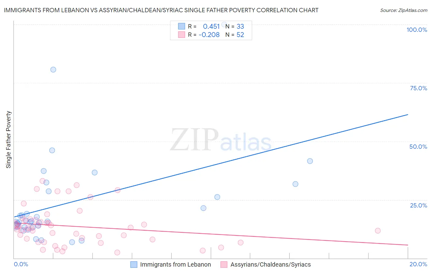 Immigrants from Lebanon vs Assyrian/Chaldean/Syriac Single Father Poverty