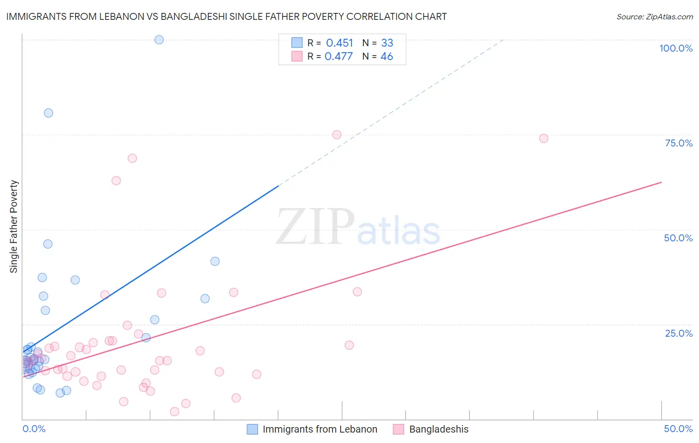 Immigrants from Lebanon vs Bangladeshi Single Father Poverty