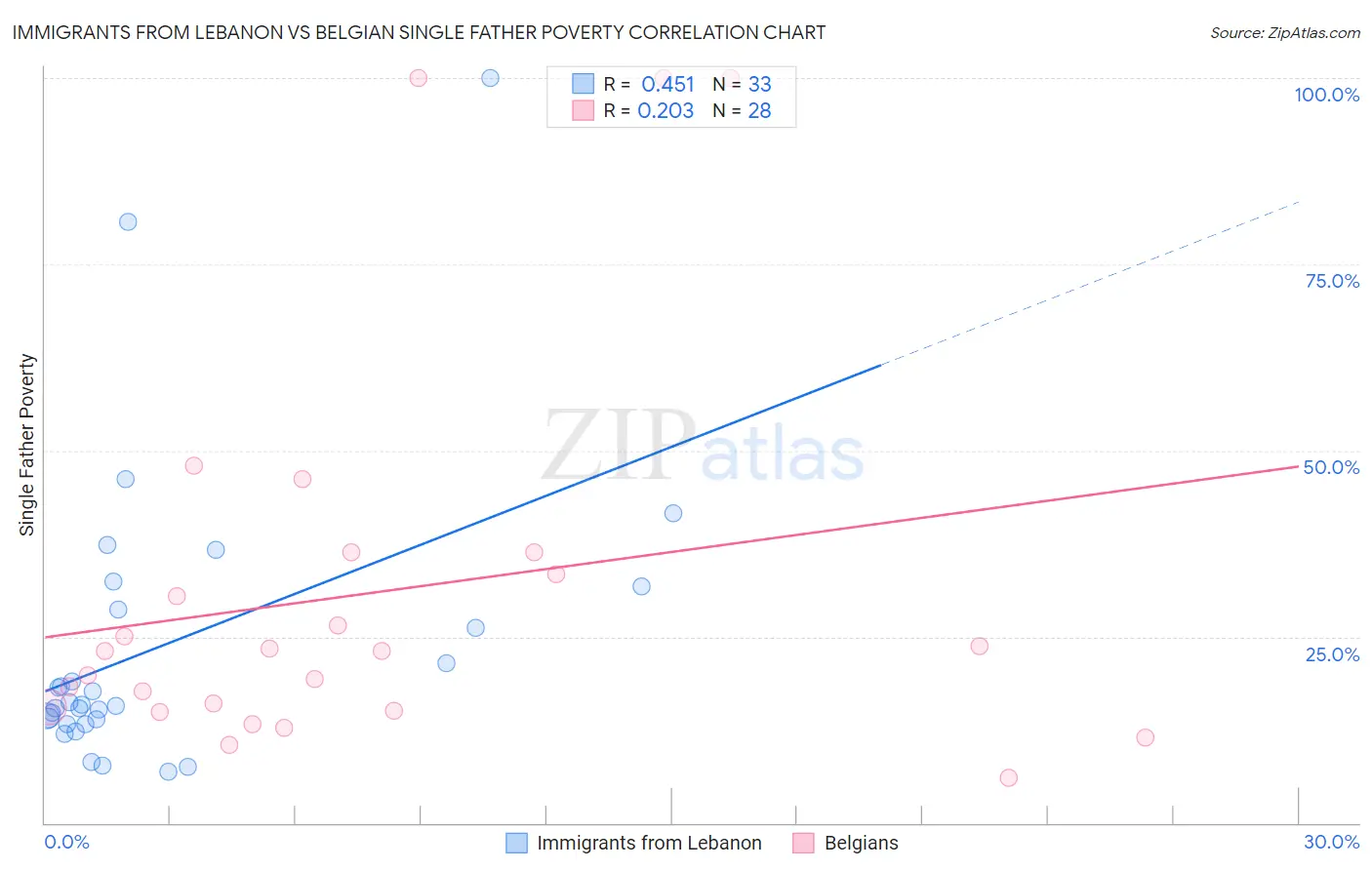 Immigrants from Lebanon vs Belgian Single Father Poverty