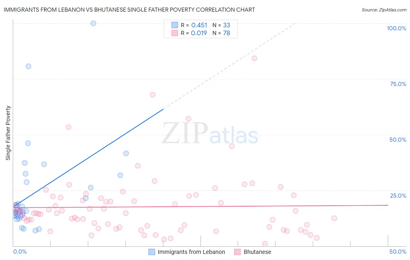 Immigrants from Lebanon vs Bhutanese Single Father Poverty