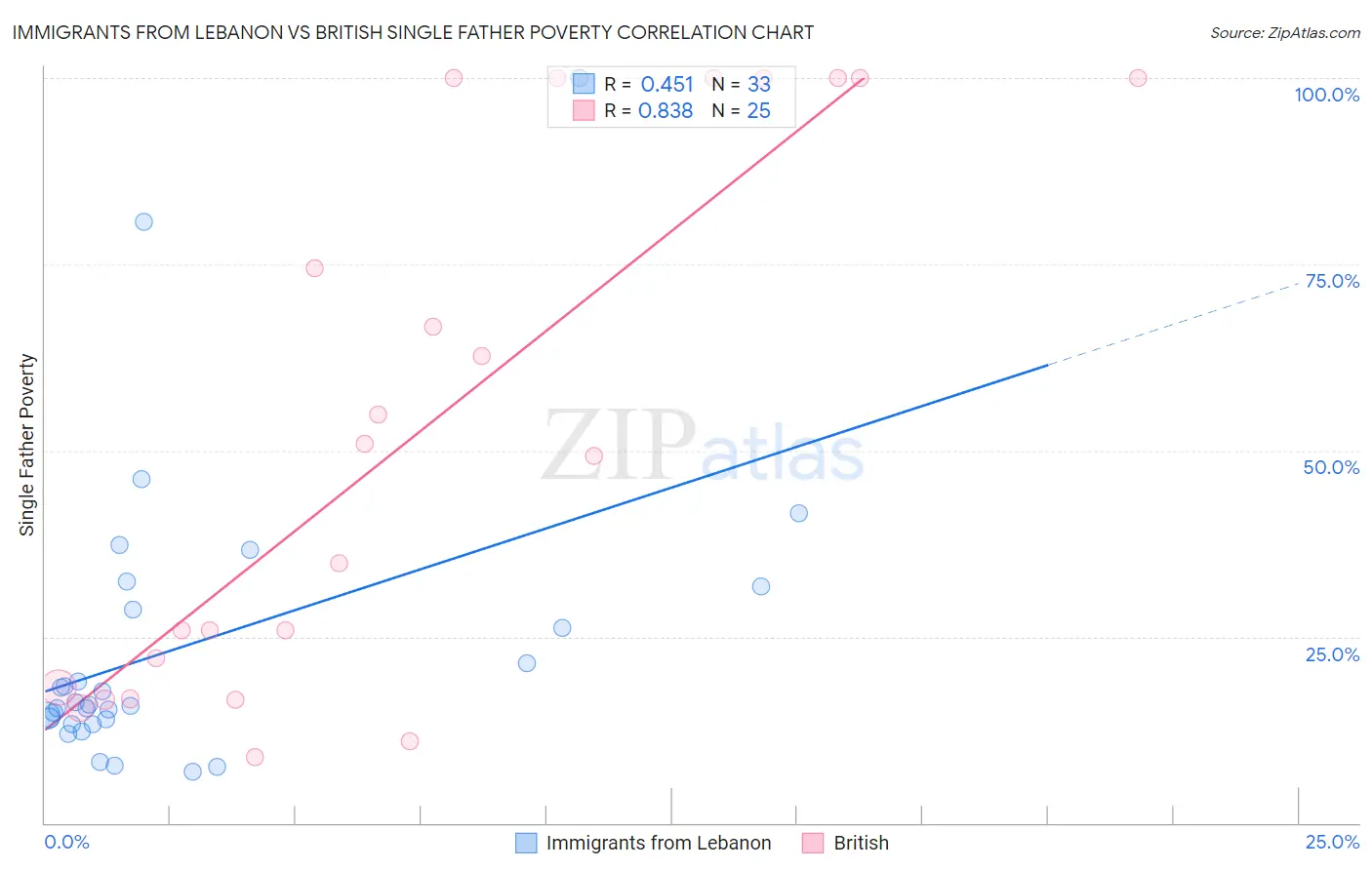 Immigrants from Lebanon vs British Single Father Poverty