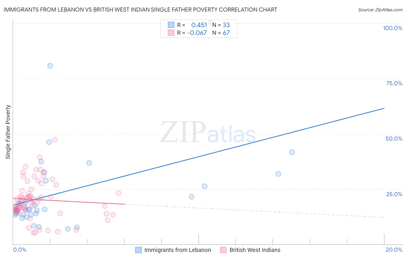 Immigrants from Lebanon vs British West Indian Single Father Poverty