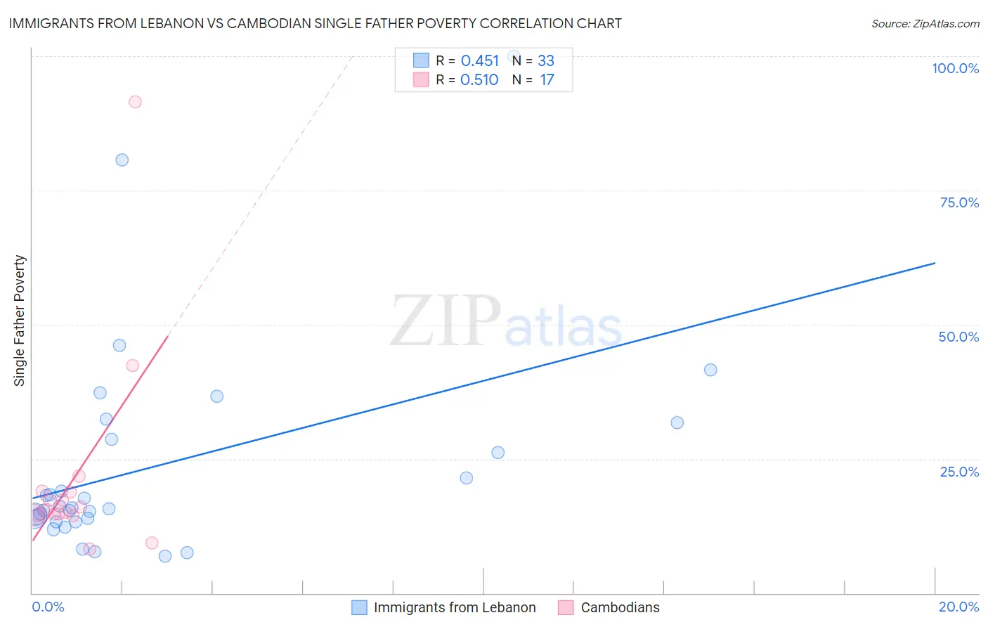 Immigrants from Lebanon vs Cambodian Single Father Poverty