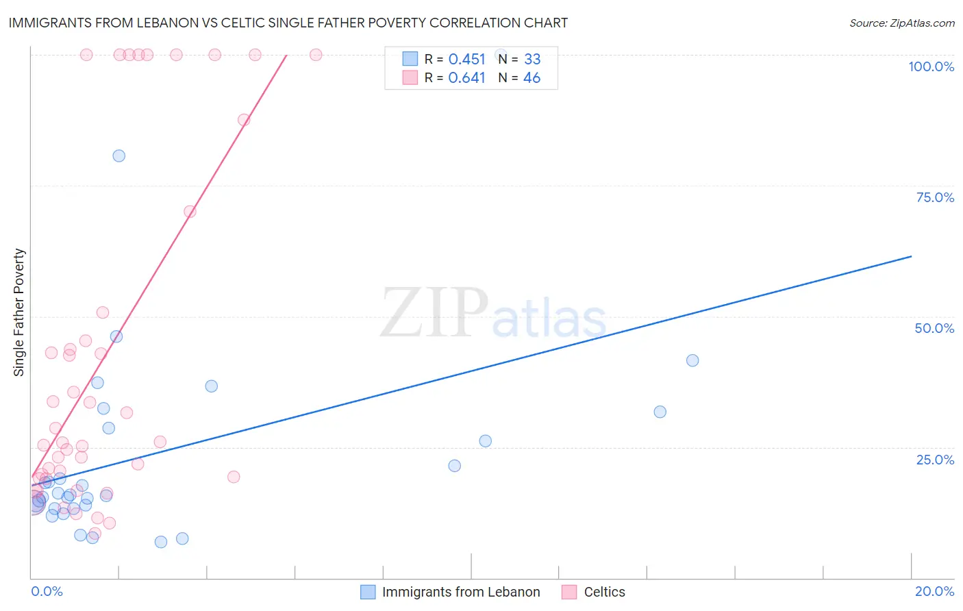 Immigrants from Lebanon vs Celtic Single Father Poverty