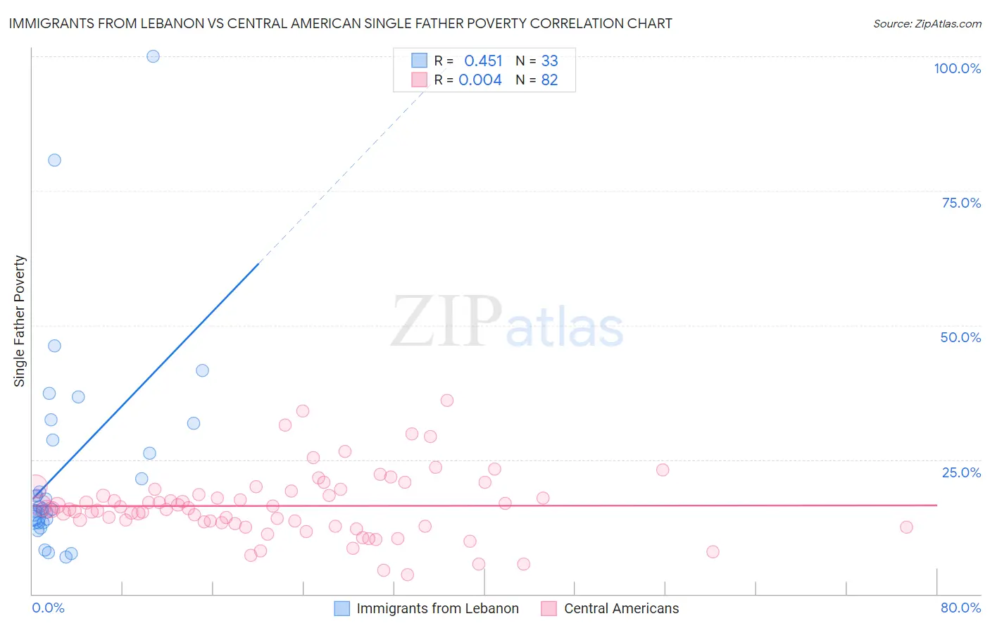 Immigrants from Lebanon vs Central American Single Father Poverty