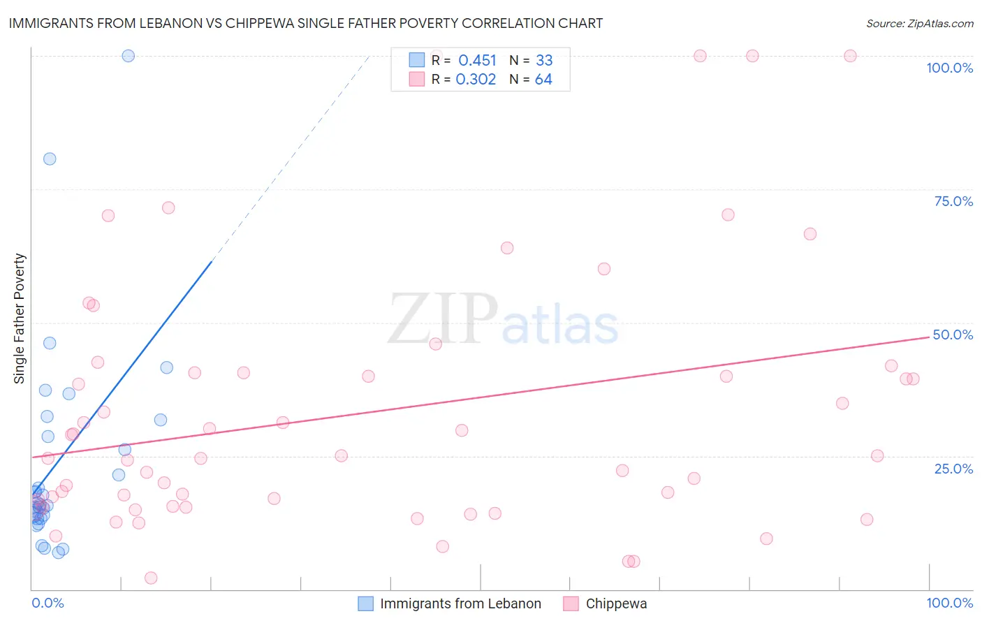 Immigrants from Lebanon vs Chippewa Single Father Poverty