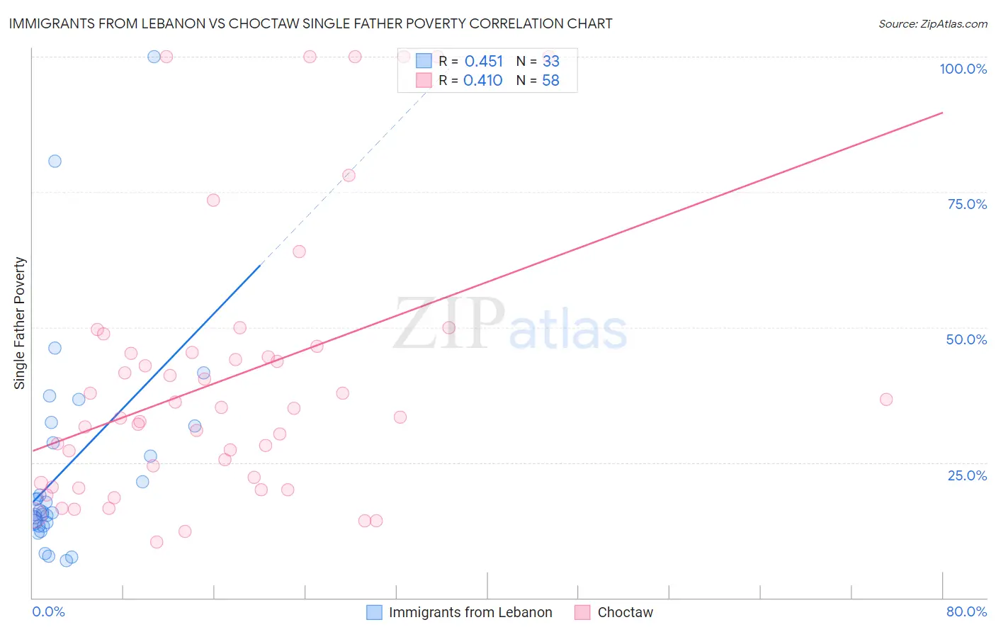 Immigrants from Lebanon vs Choctaw Single Father Poverty