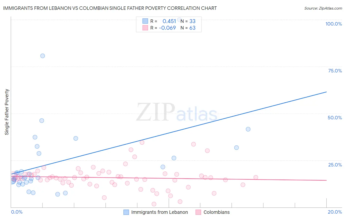 Immigrants from Lebanon vs Colombian Single Father Poverty