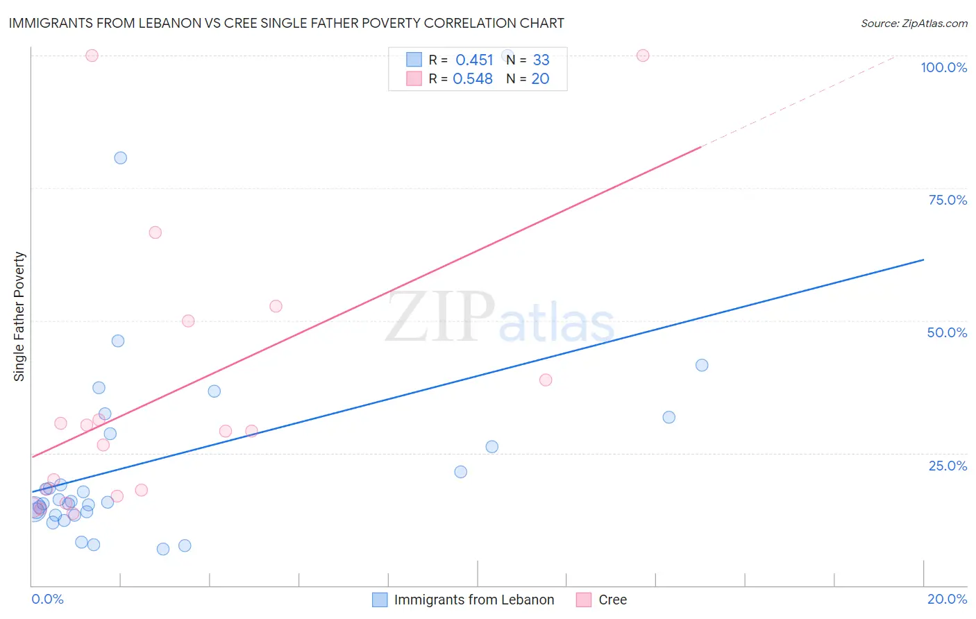 Immigrants from Lebanon vs Cree Single Father Poverty