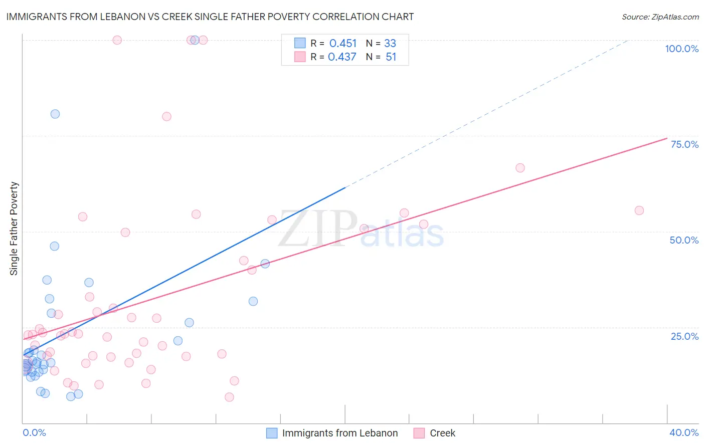 Immigrants from Lebanon vs Creek Single Father Poverty