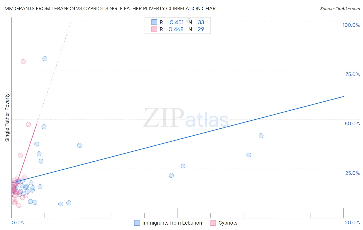 Immigrants from Lebanon vs Cypriot Single Father Poverty