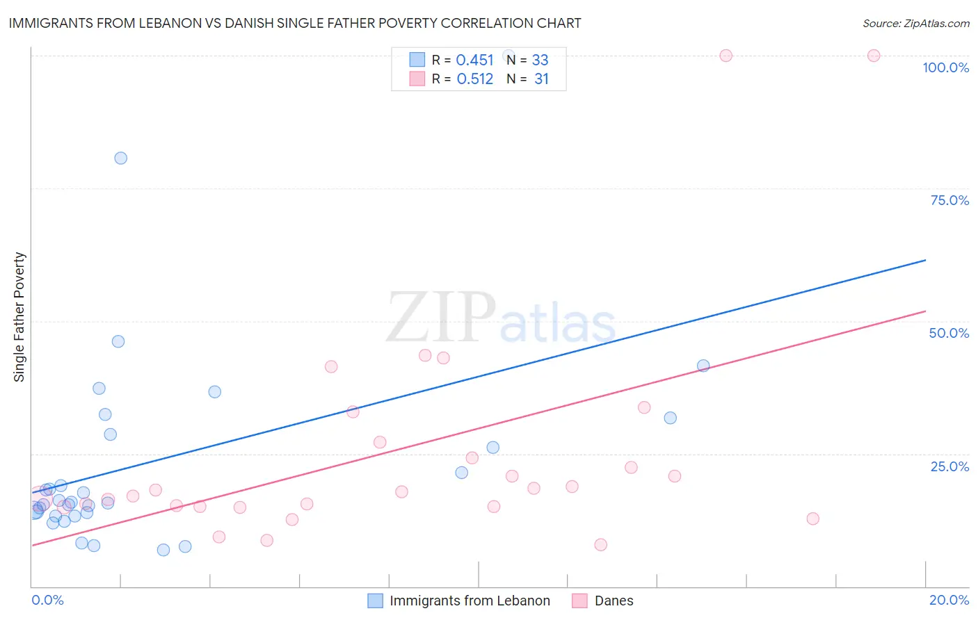 Immigrants from Lebanon vs Danish Single Father Poverty
