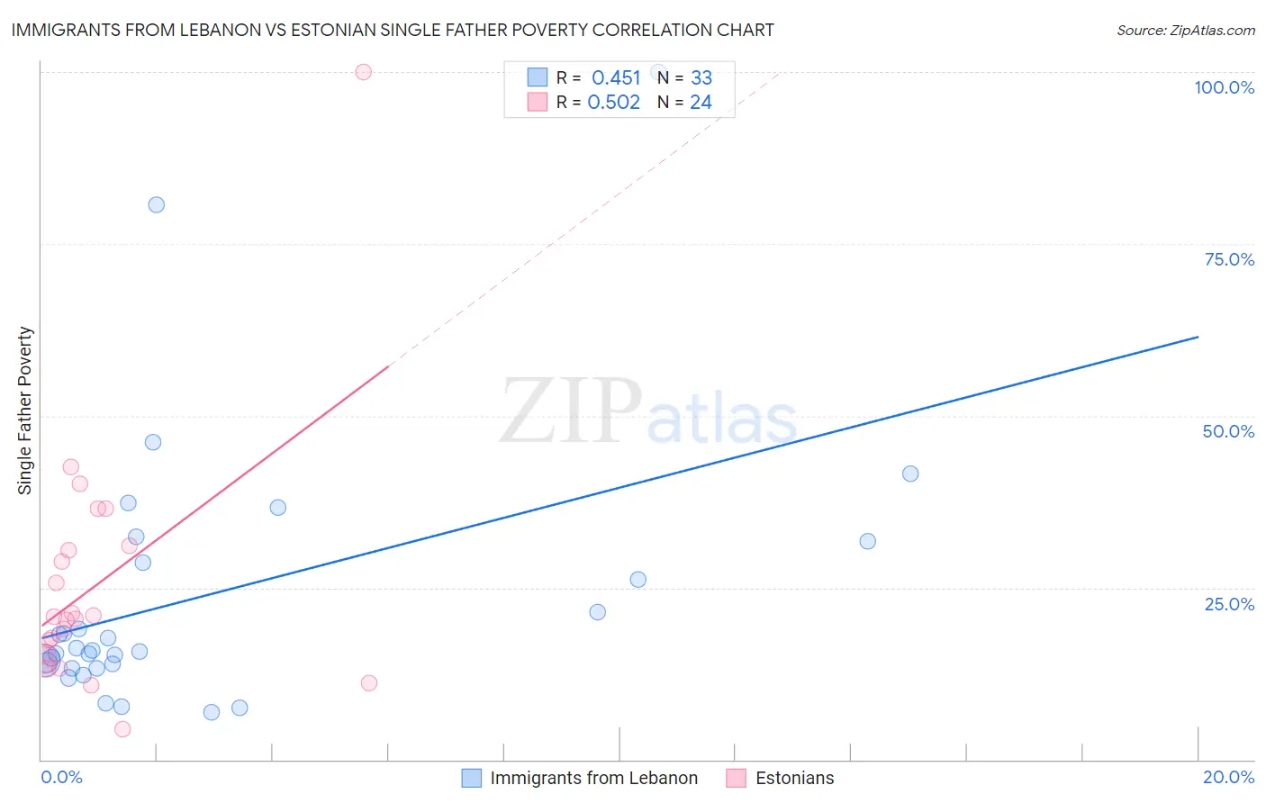 Immigrants from Lebanon vs Estonian Single Father Poverty