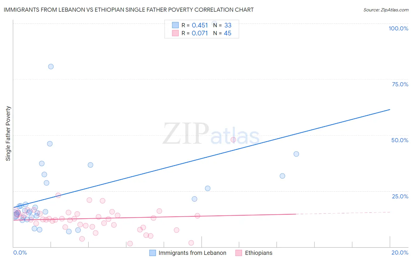 Immigrants from Lebanon vs Ethiopian Single Father Poverty