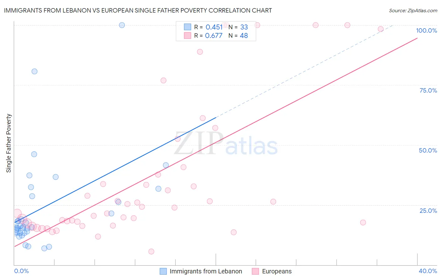 Immigrants from Lebanon vs European Single Father Poverty