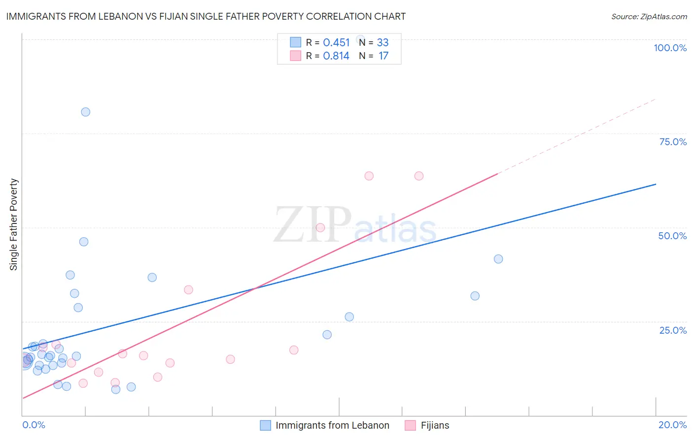 Immigrants from Lebanon vs Fijian Single Father Poverty