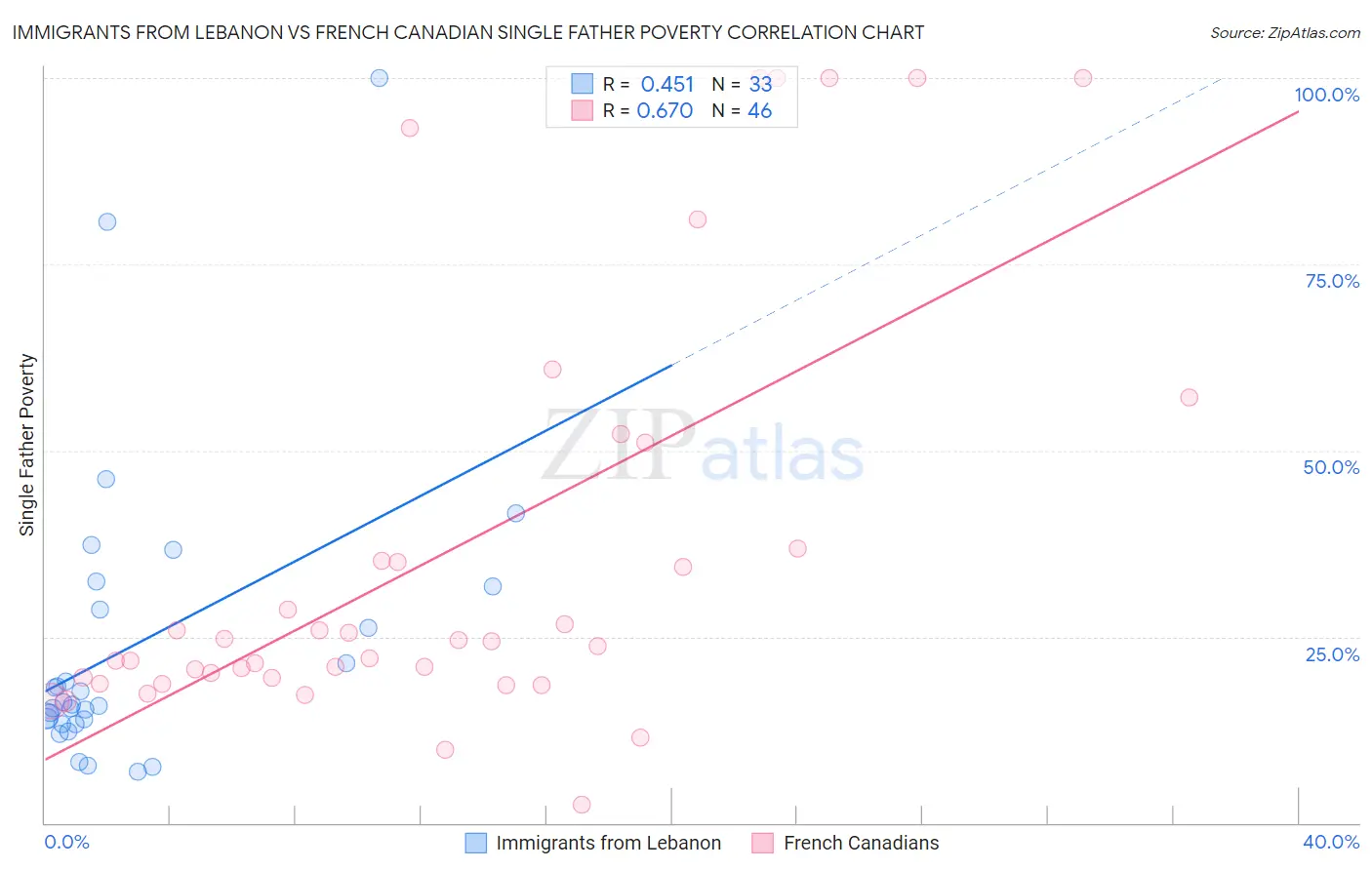 Immigrants from Lebanon vs French Canadian Single Father Poverty
