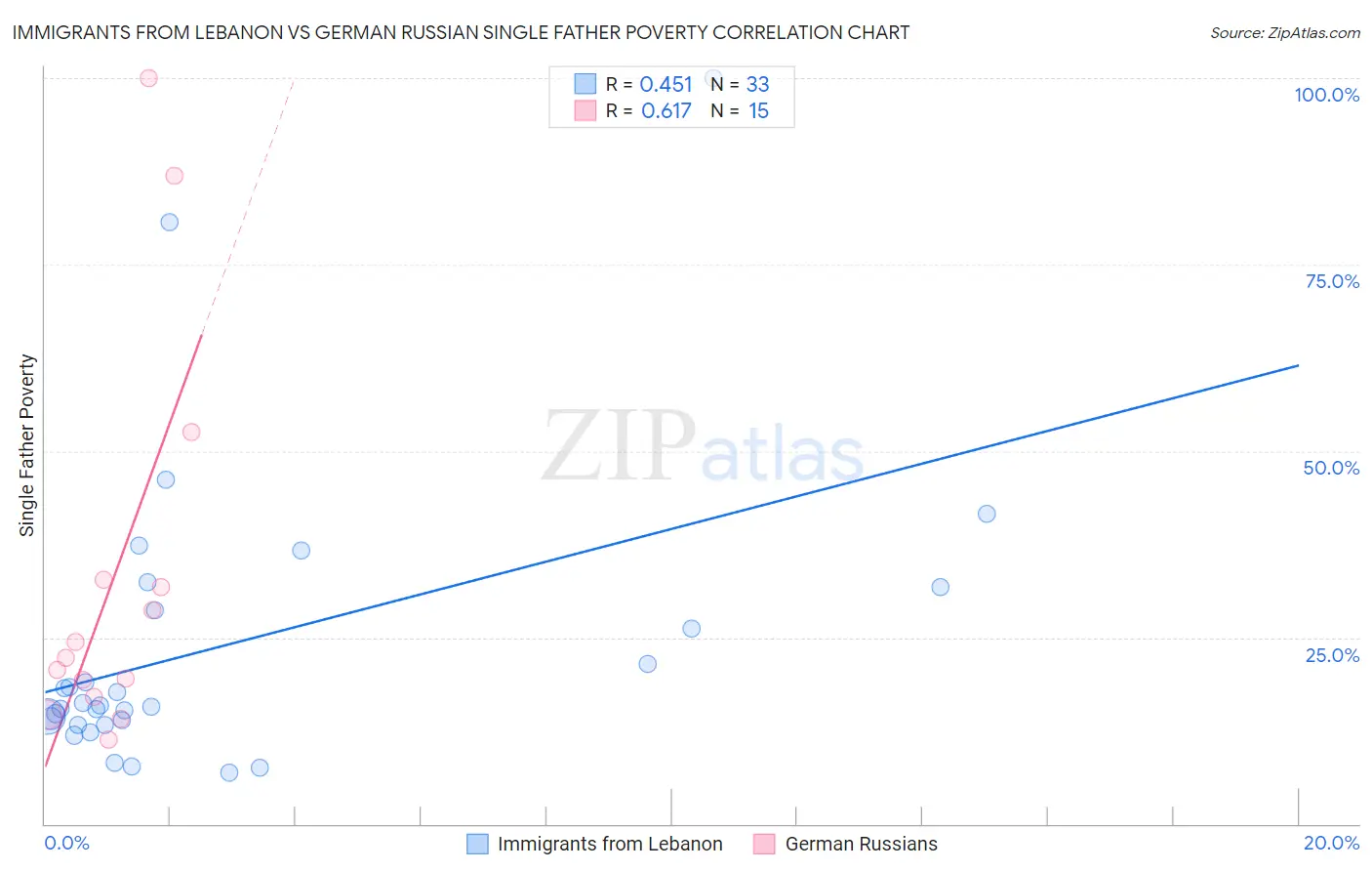 Immigrants from Lebanon vs German Russian Single Father Poverty