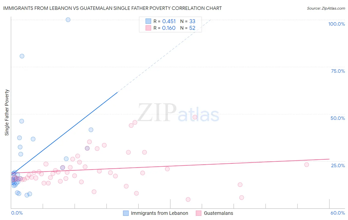 Immigrants from Lebanon vs Guatemalan Single Father Poverty