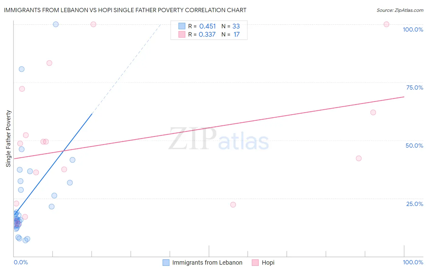Immigrants from Lebanon vs Hopi Single Father Poverty