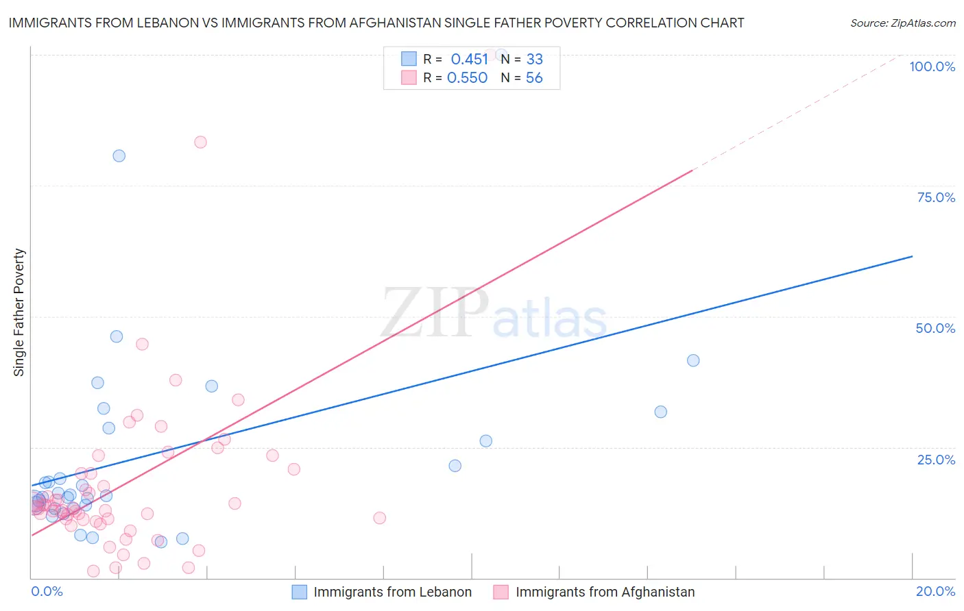 Immigrants from Lebanon vs Immigrants from Afghanistan Single Father Poverty