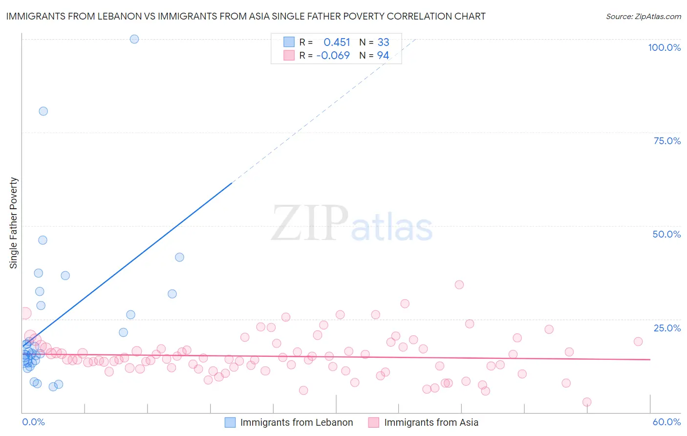 Immigrants from Lebanon vs Immigrants from Asia Single Father Poverty