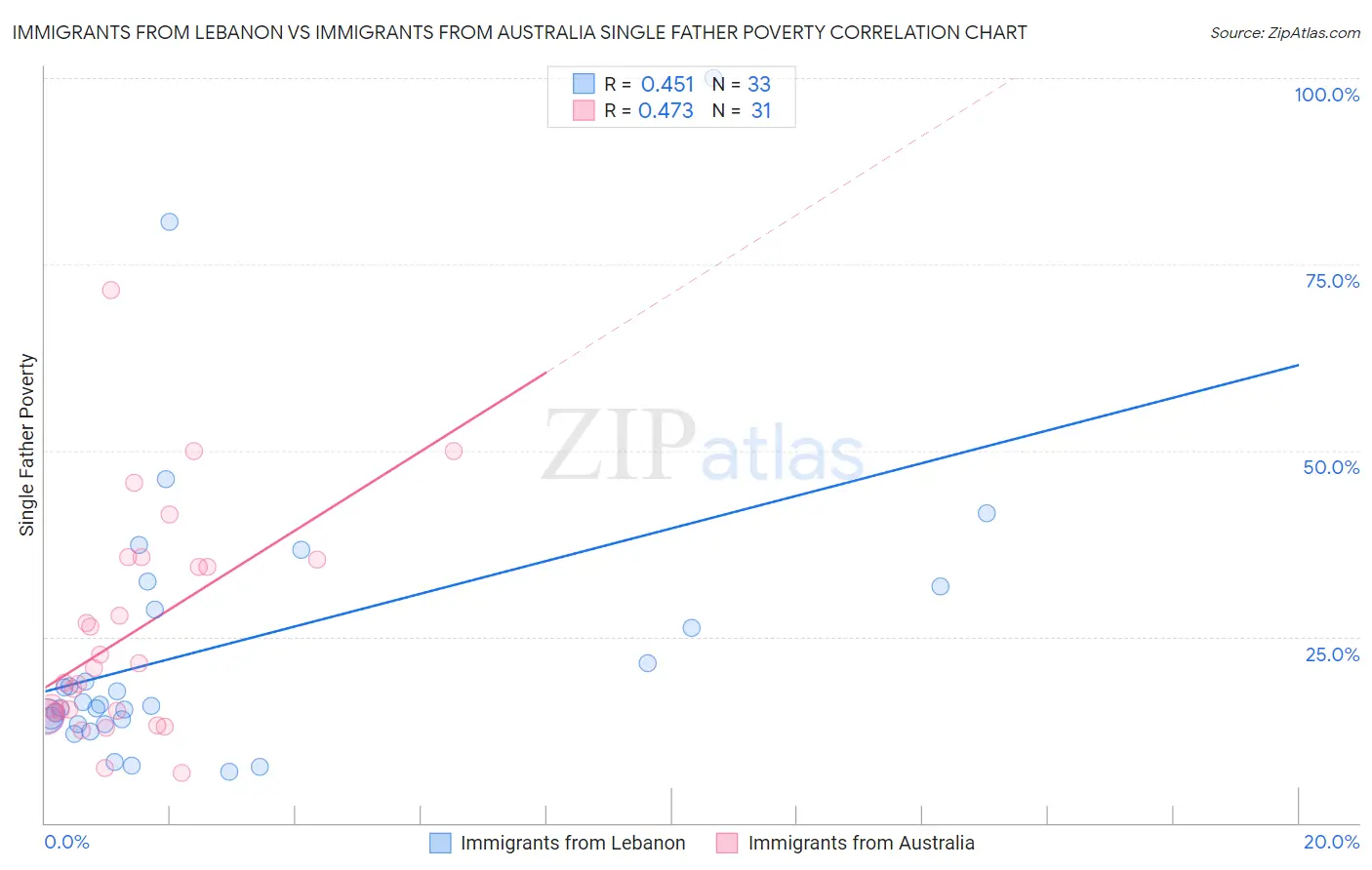 Immigrants from Lebanon vs Immigrants from Australia Single Father Poverty