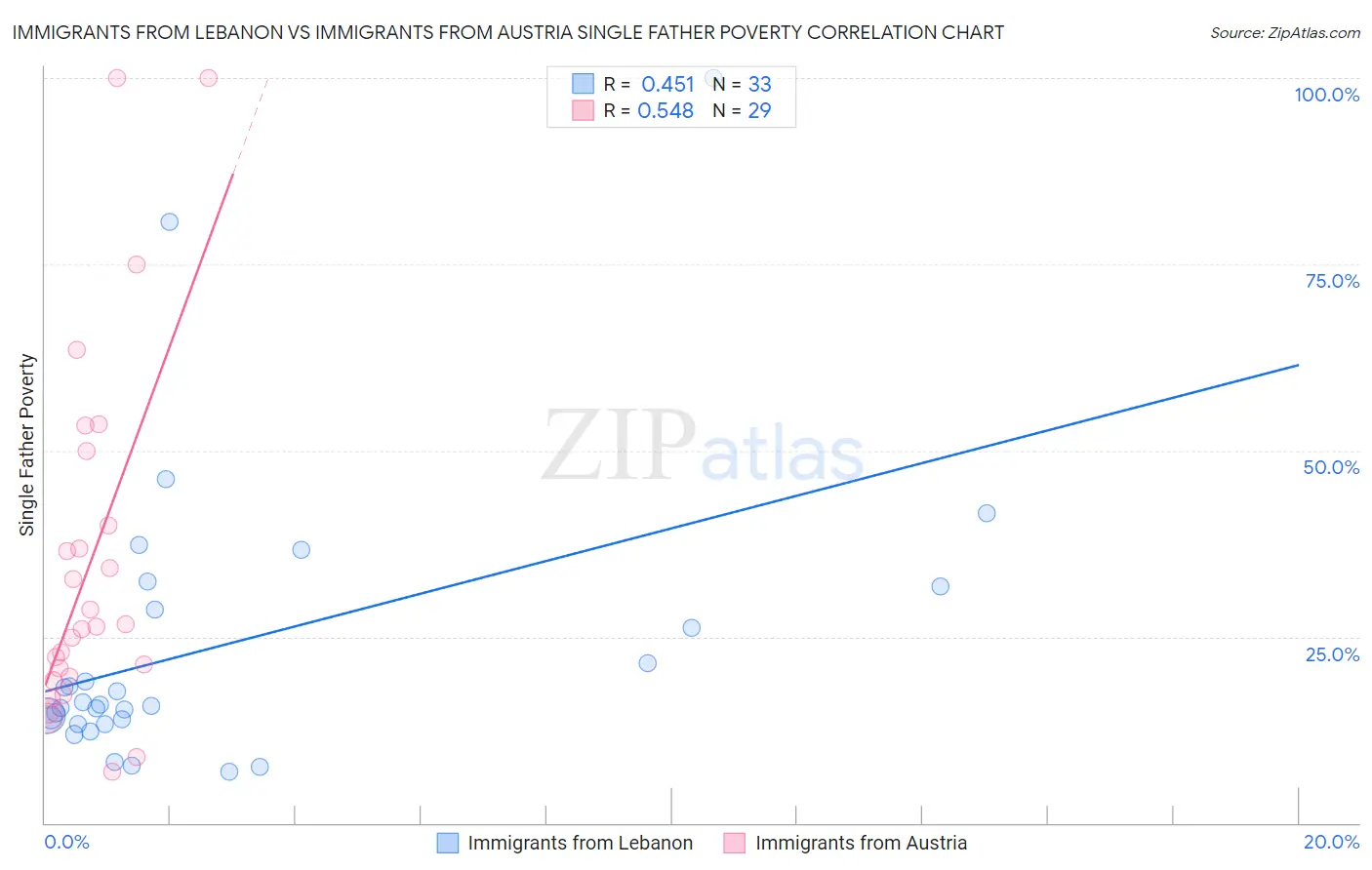 Immigrants from Lebanon vs Immigrants from Austria Single Father Poverty