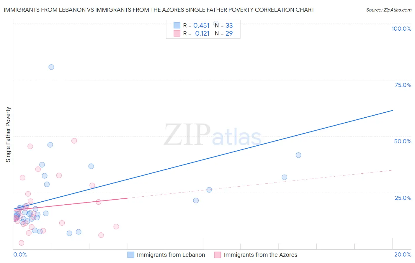 Immigrants from Lebanon vs Immigrants from the Azores Single Father Poverty