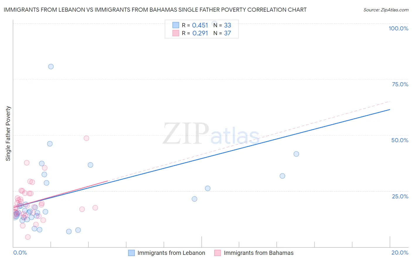 Immigrants from Lebanon vs Immigrants from Bahamas Single Father Poverty