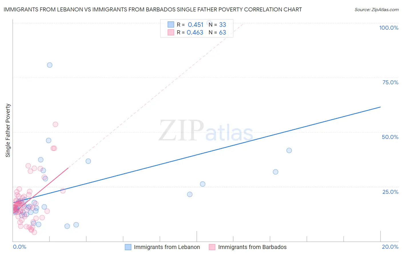 Immigrants from Lebanon vs Immigrants from Barbados Single Father Poverty
