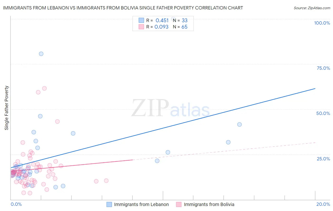 Immigrants from Lebanon vs Immigrants from Bolivia Single Father Poverty