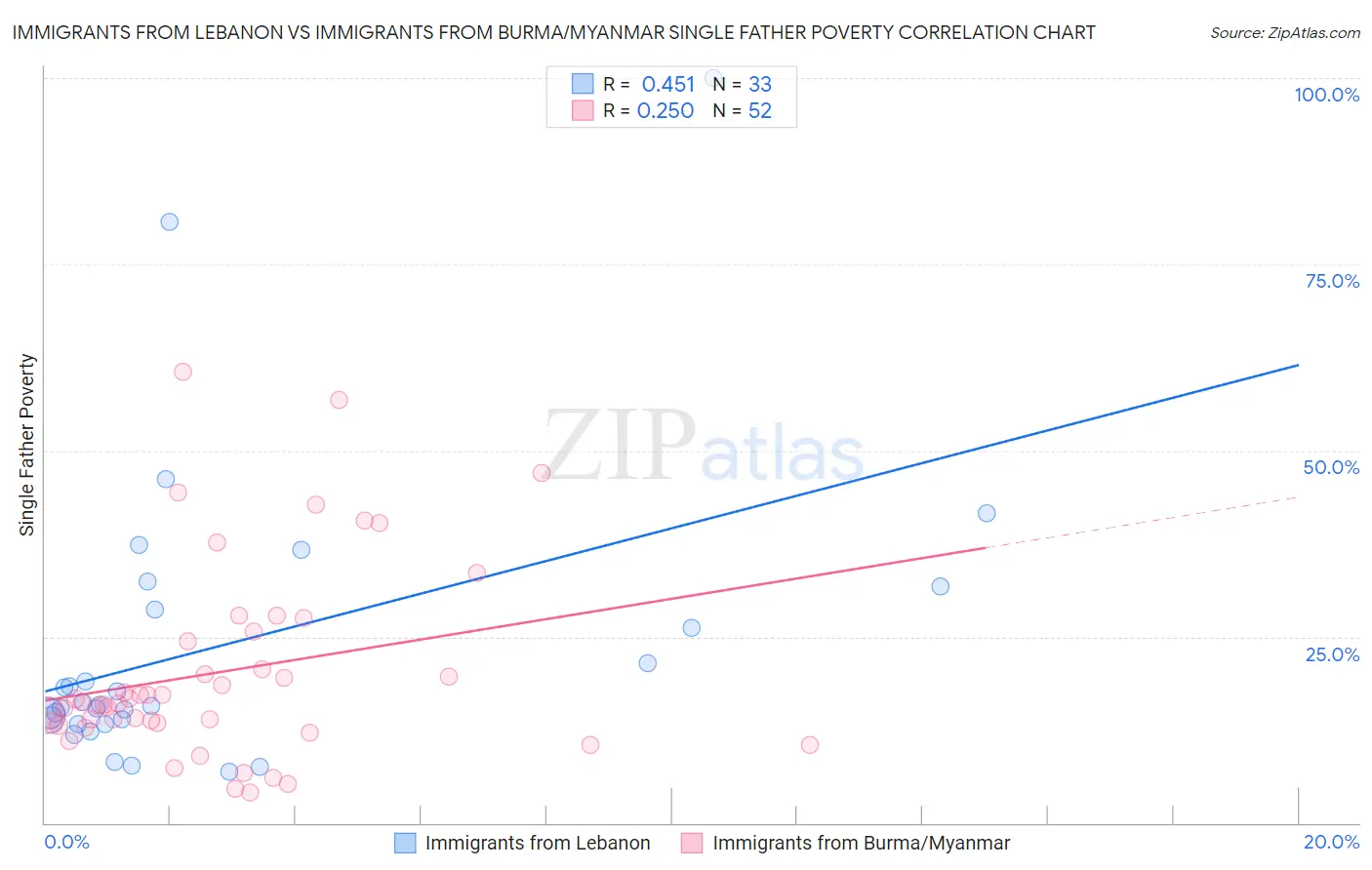 Immigrants from Lebanon vs Immigrants from Burma/Myanmar Single Father Poverty