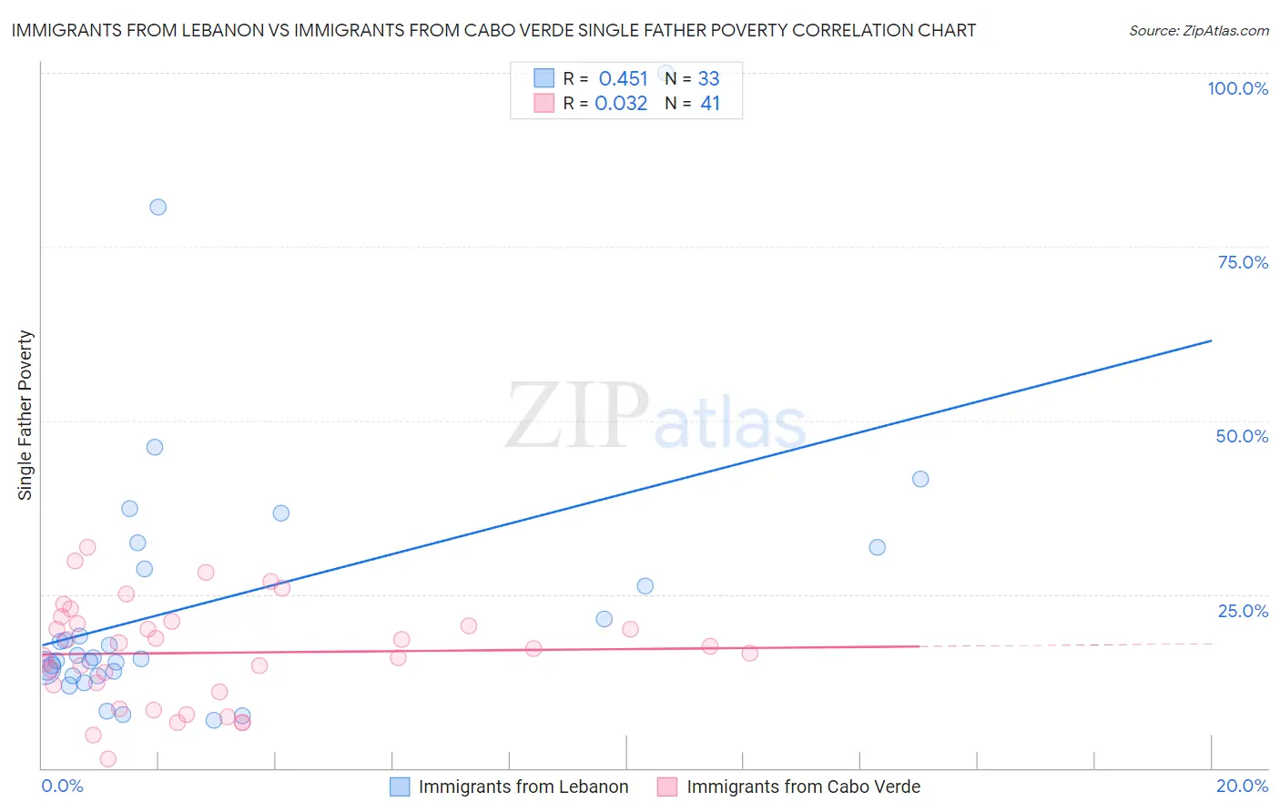 Immigrants from Lebanon vs Immigrants from Cabo Verde Single Father Poverty