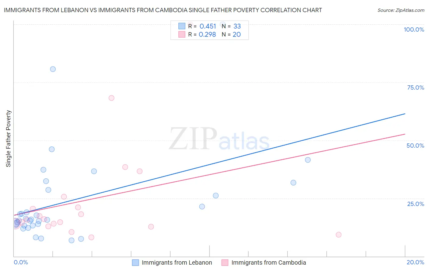 Immigrants from Lebanon vs Immigrants from Cambodia Single Father Poverty