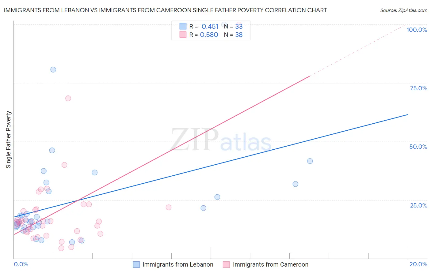 Immigrants from Lebanon vs Immigrants from Cameroon Single Father Poverty