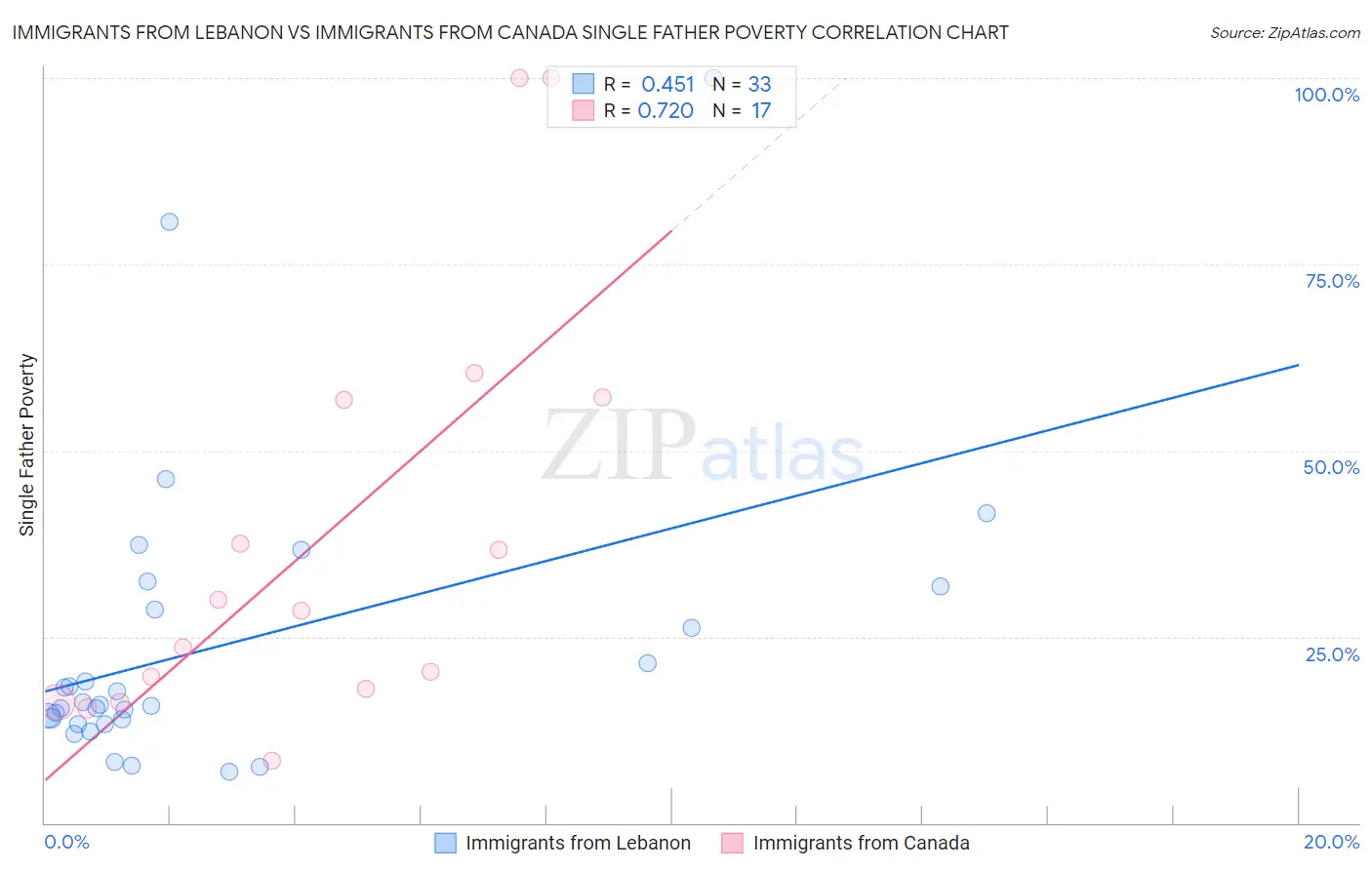 Immigrants from Lebanon vs Immigrants from Canada Single Father Poverty